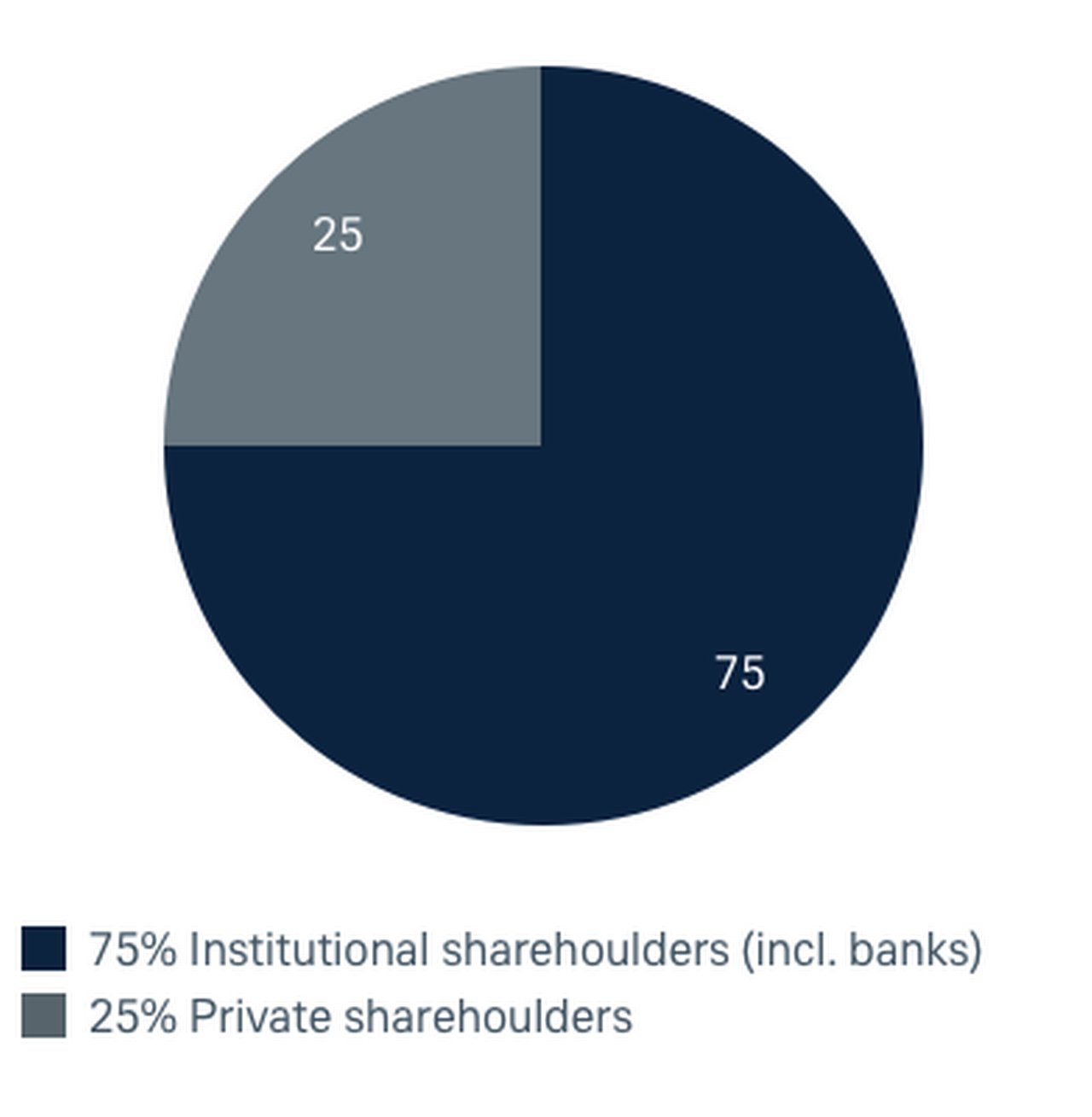 Shareholder Structure - 2023 - Aktionärsstruktur Verteilung Grundkapital (JPEG) - EN